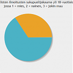 Suomi24:n treffipalvelun kuvallisten ilmoitusten sukupuolijakauma yli 18-vuotiaiden keskuudessa heinäkuussa 2016.